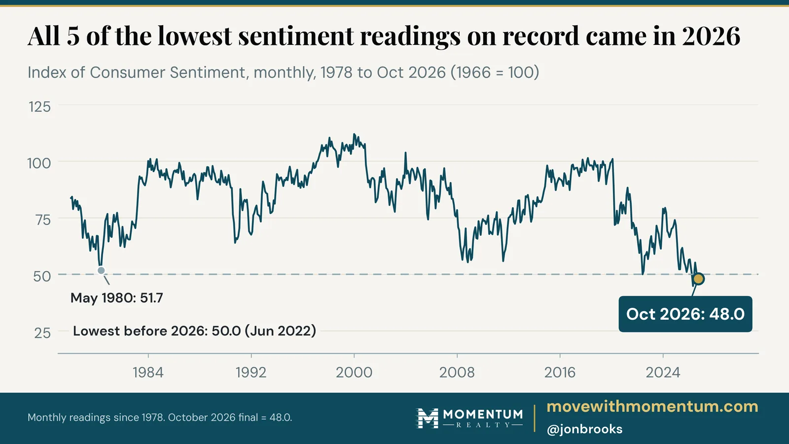Chart of U.S. consumer sentiment from 1978 to October 2026, a leading signal for the housing market. The index hit 51.7 in May 1980 and 50.0 in June 2022, the lowest before 2026. In 2026 it fell below both, reaching 48.0 in October.
