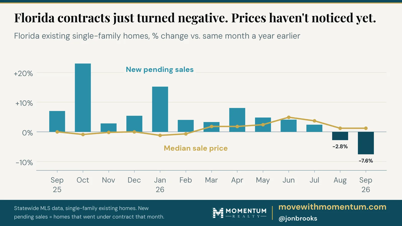 Chart answering whether Florida home prices are dropping: Florida existing single-family homes, September 2025 to September 2026, year-over-year. New pending sales were positive most of the year, then fell 2.8% in August and 7.6% in September, while the median sale price was still up 1.2%.