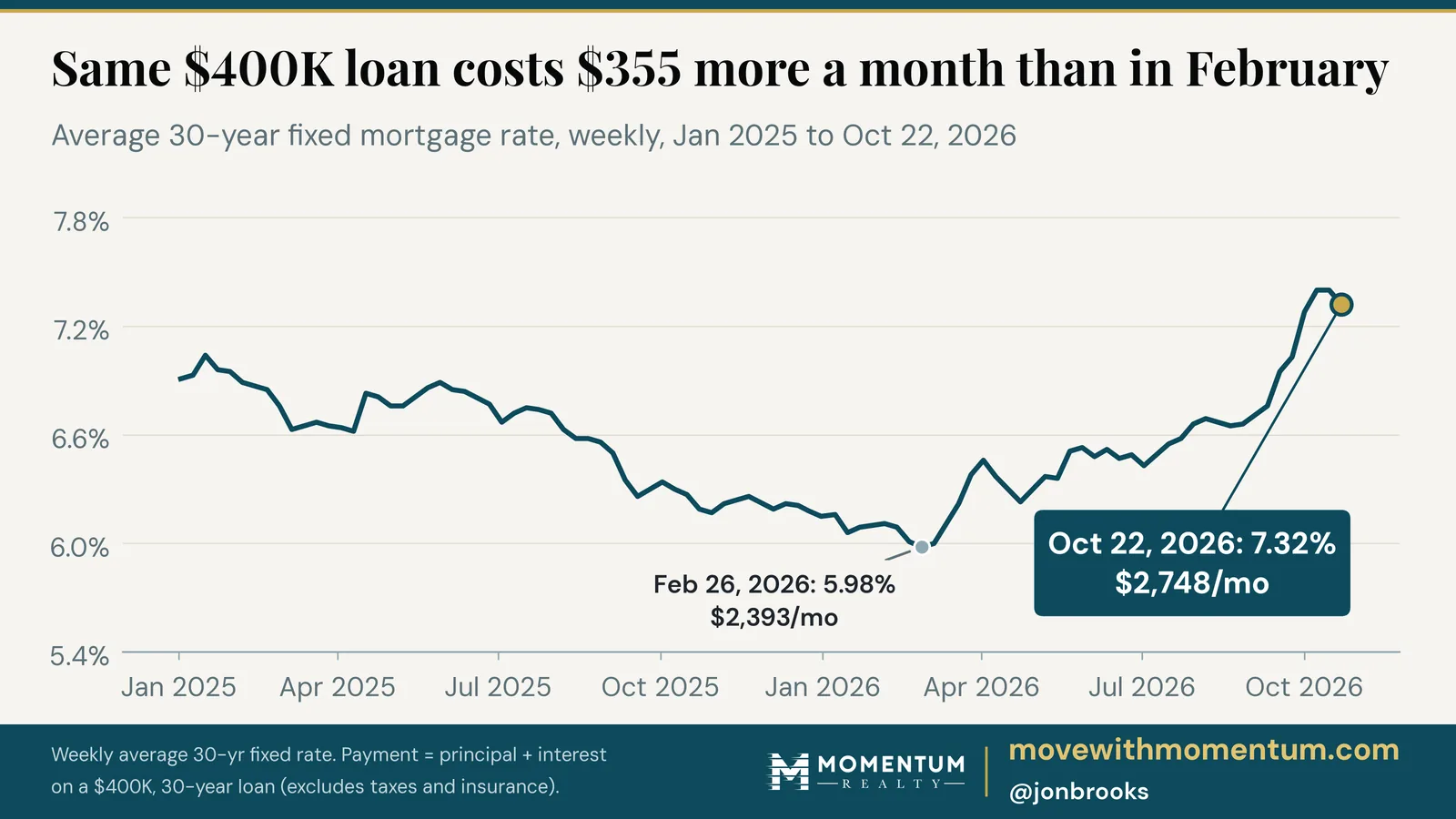 Chart of the average 30-year fixed mortgage rate from January 2025 to October 22, 2026, showing why Florida home buyers pulled back. The rate bottomed at 5.98% on February 26, 2026 ($2,393 a month on a $400K loan) and rose to 7.32% on October 22, 2026 ($2,748 a month).