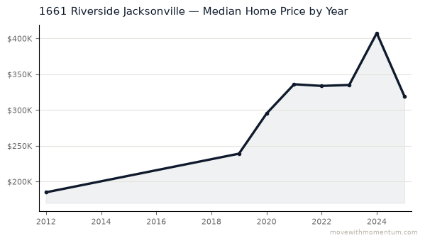 1661 Riverside Jacksonville median home price history from 2012 to 2025, chart by Momentum Realty