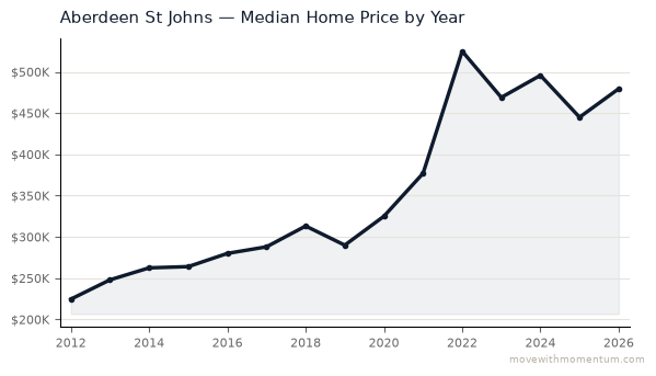 Aberdeen St Johns median home price history from 2012 to 2026, chart by Momentum Realty