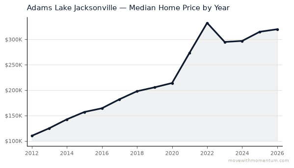 Adams Lake Jacksonville median home price history from 2012 to 2026, chart by Momentum Realty