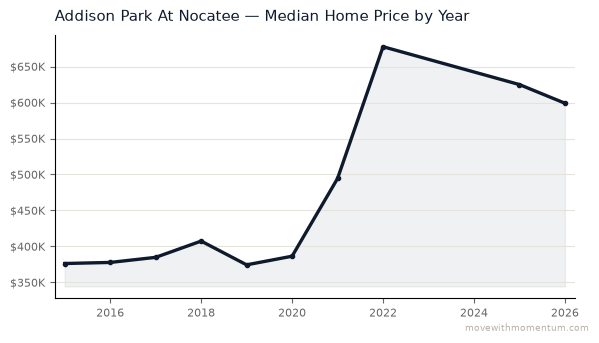 Addison Park At Nocatee median home price history from 2015 to 2026, chart by Momentum Realty