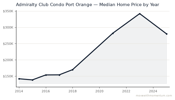 Admiralty Club Condo Port Orange median home price history from 2014 to 2025, chart by Momentum Realty