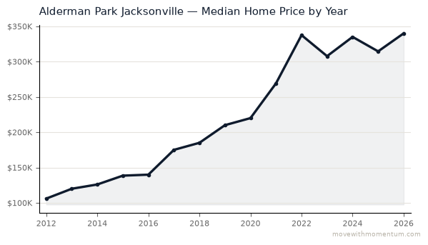 Alderman Park Jacksonville median home price history from 2012 to 2026, chart by Momentum Realty