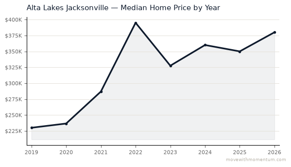 Alta Lakes Jacksonville median home price history from 2019 to 2026, chart by Momentum Realty