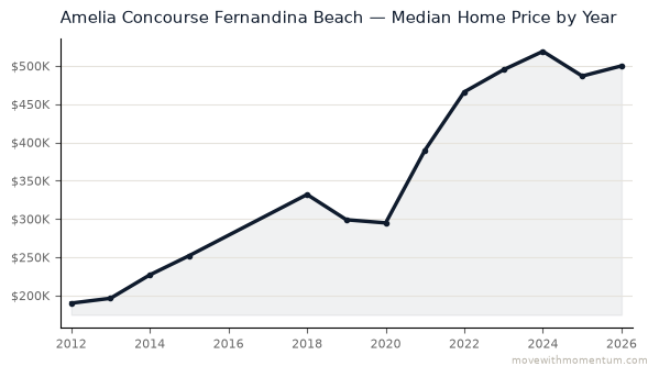 Amelia Concourse Fernandina Beach median home price history from 2012 to 2026, chart by Momentum Realty