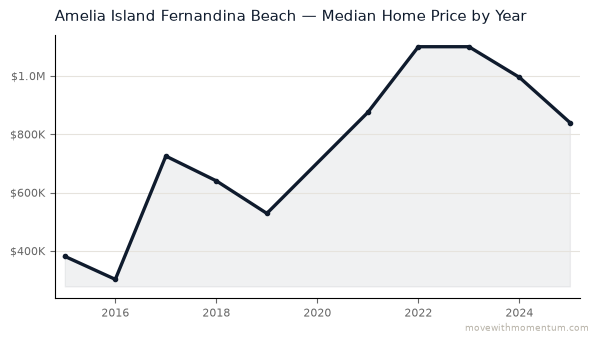 Amelia Island Fernandina Beach median home price history from 2015 to 2025, chart by Momentum Realty