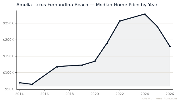 Amelia Lakes Fernandina Beach median home price history from 2014 to 2026, chart by Momentum Realty