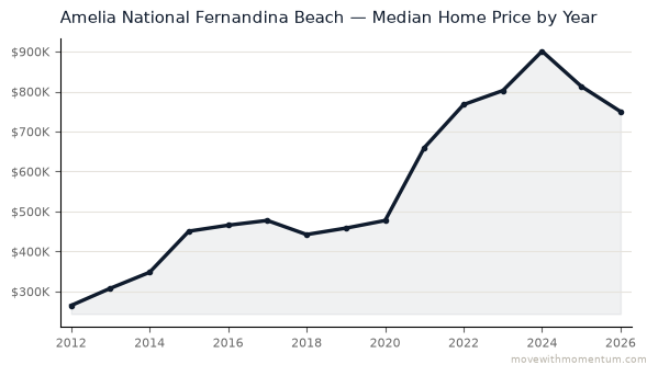 Amelia National Fernandina Beach median home price history from 2012 to 2026, chart by Momentum Realty