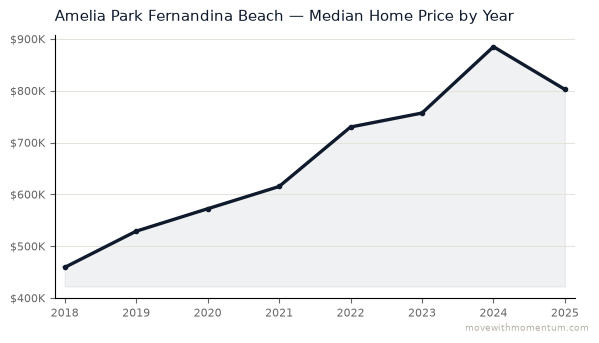 Amelia Park Fernandina Beach median home price history from 2018 to 2025, chart by Momentum Realty