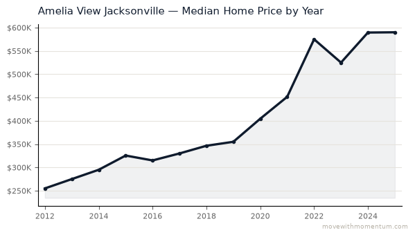 Amelia View Jacksonville median home price history from 2012 to 2025, chart by Momentum Realty