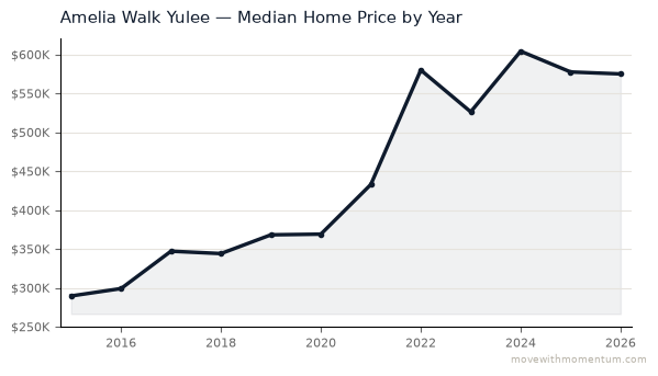 Amelia Walk Yulee median home price history from 2015 to 2026, chart by Momentum Realty