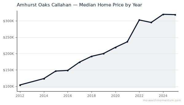 Amhurst Oaks Callahan median home price history from 2012 to 2025, chart by Momentum Realty