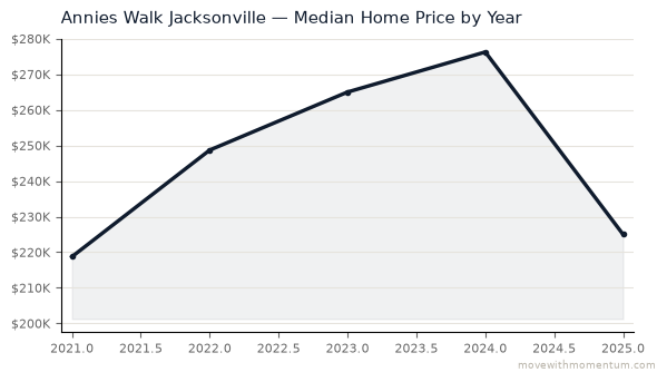 Annies Walk Jacksonville median home price history from 2021 to 2025, chart by Momentum Realty