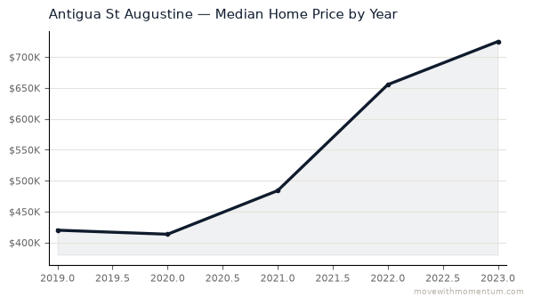 Antigua St Augustine median home price history from 2019 to 2023, chart by Momentum Realty