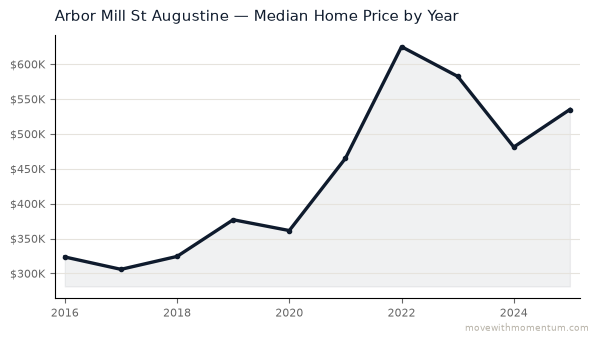 Arbor Mill St Augustine median home price history from 2016 to 2025, chart by Momentum Realty