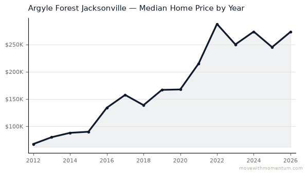 Argyle Forest Jacksonville median home price history from 2012 to 2026, chart by Momentum Realty