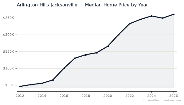 Arlington Hills Jacksonville median home price history from 2012 to 2026, chart by Momentum Realty
