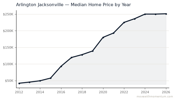 Arlington Jacksonville median home price history from 2012 to 2026, chart by Momentum Realty