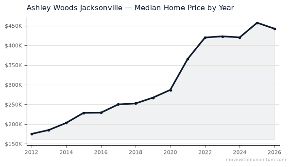 Ashley Woods Jacksonville median home price history from 2012 to 2026, chart by Momentum Realty