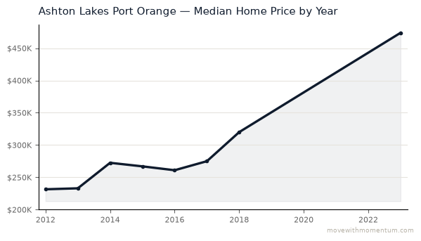 Ashton Lakes Port Orange median home price history from 2012 to 2023, chart by Momentum Realty