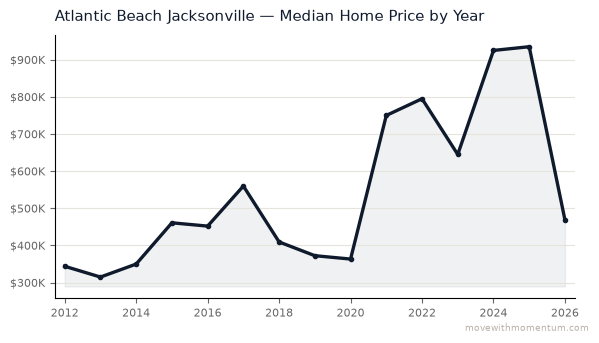Atlantic Beach Jacksonville median home price history from 2012 to 2026, chart by Momentum Realty