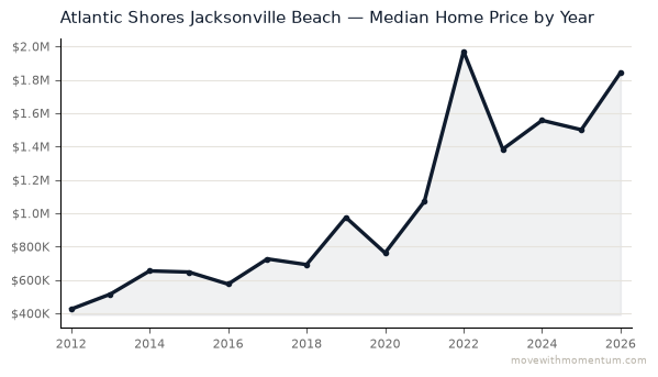 Atlantic Shores Jacksonville Beach median home price history from 2012 to 2026, chart by Momentum Realty