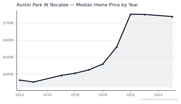 Austin Park At Nocatee median home price history from 2014 to 2025, chart by Momentum Realty