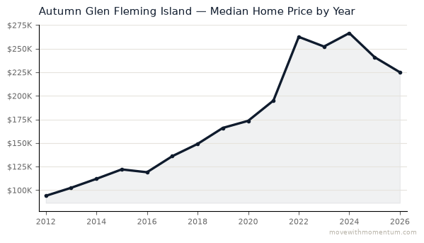 Autumn Glen Fleming Island median home price history from 2012 to 2026, chart by Momentum Realty