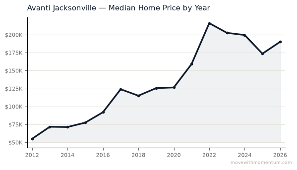 Avanti Jacksonville median home price history from 2012 to 2026, chart by Momentum Realty