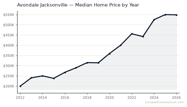 Avondale Jacksonville median home price history from 2012 to 2026, chart by Momentum Realty