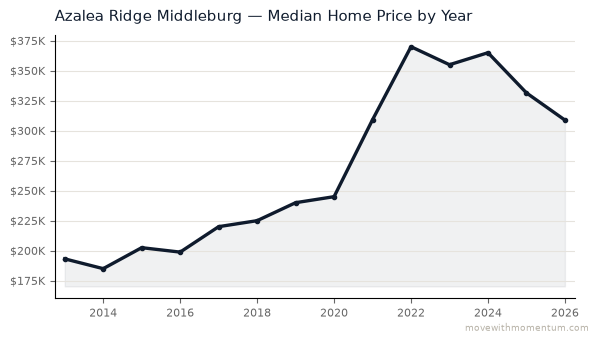 Azalea Ridge Middleburg median home price history from 2013 to 2026, chart by Momentum Realty