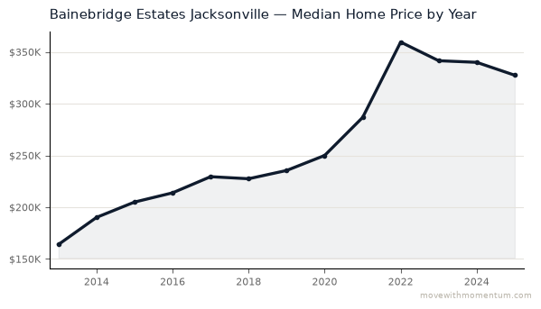 Bainebridge Estates Jacksonville median home price history from 2013 to 2025, chart by Momentum Realty