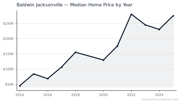 Baldwin Jacksonville median home price history from 2014 to 2025, chart by Momentum Realty