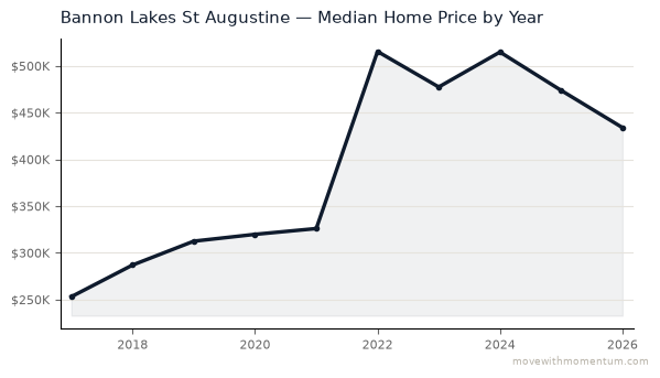 Bannon Lakes St Augustine median home price history from 2017 to 2026, chart by Momentum Realty