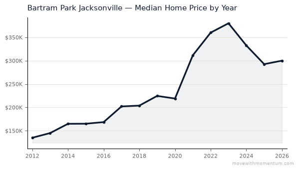 Bartram Park Jacksonville median home price history from 2012 to 2026, chart by Momentum Realty