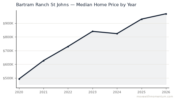 Bartram Ranch St Johns median home price history from 2020 to 2026, chart by Momentum Realty