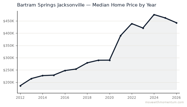 Bartram Springs Jacksonville median home price history from 2012 to 2026, chart by Momentum Realty