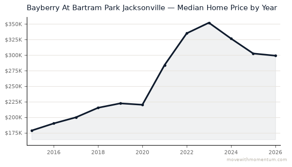 Bayberry At Bartram Park Jacksonville median home price history from 2015 to 2026, chart by Momentum Realty