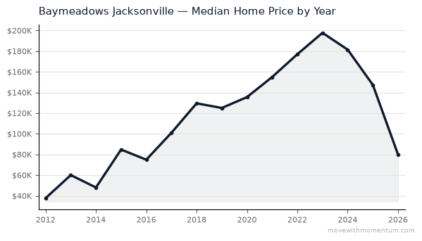 Baymeadows Jacksonville median home price history from 2012 to 2026, chart by Momentum Realty