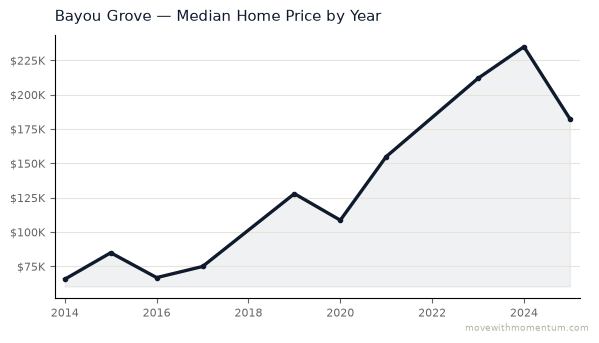 Bayou Grove median home price history from 2014 to 2025, chart by Momentum Realty