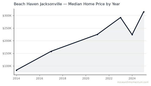 Beach Haven Jacksonville median home price history from 2014 to 2025, chart by Momentum Realty