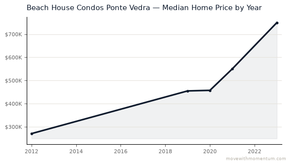 Beach House Condos Ponte Vedra median home price history from 2012 to 2023, chart by Momentum Realty