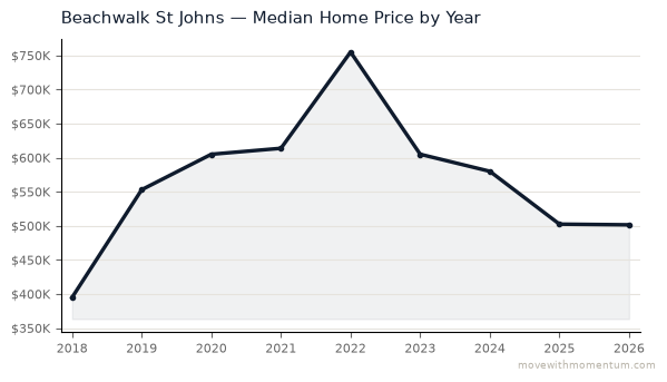 Beachwalk St Johns median home price history from 2018 to 2026, chart by Momentum Realty