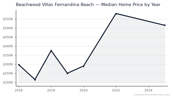 Beachwood Villas Fernandina Beach median home price history from 2016 to 2025, chart by Momentum Realty
