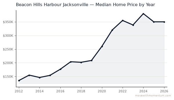 Beacon Hills Harbour Jacksonville median home price history from 2012 to 2026, chart by Momentum Realty
