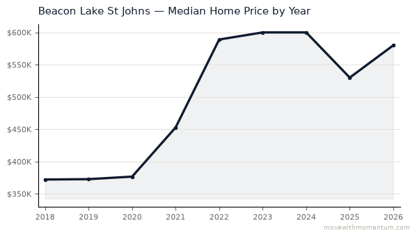 Beacon Lake St Johns median home price history from 2018 to 2026, chart by Momentum Realty