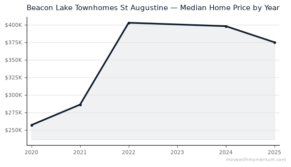 Beacon Lake Townhomes St Augustine median home price history from 2020 to 2025, chart by Momentum Realty