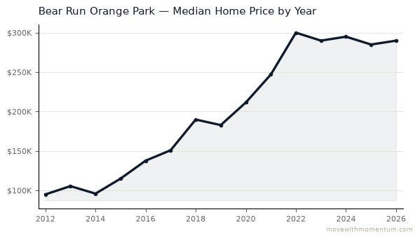 Bear Run Orange Park median home price history from 2012 to 2026, chart by Momentum Realty